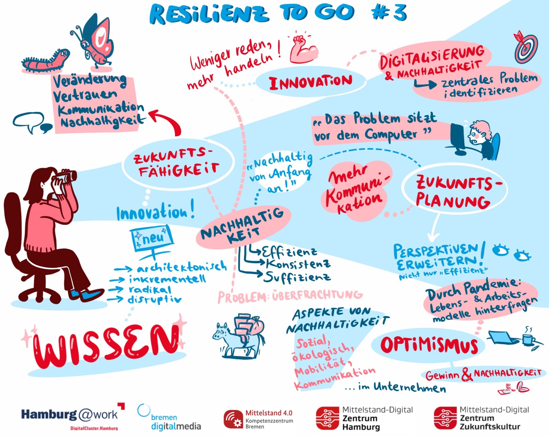 Gezeichnete Visualisierung eines Gesprächs zu Resilienz.